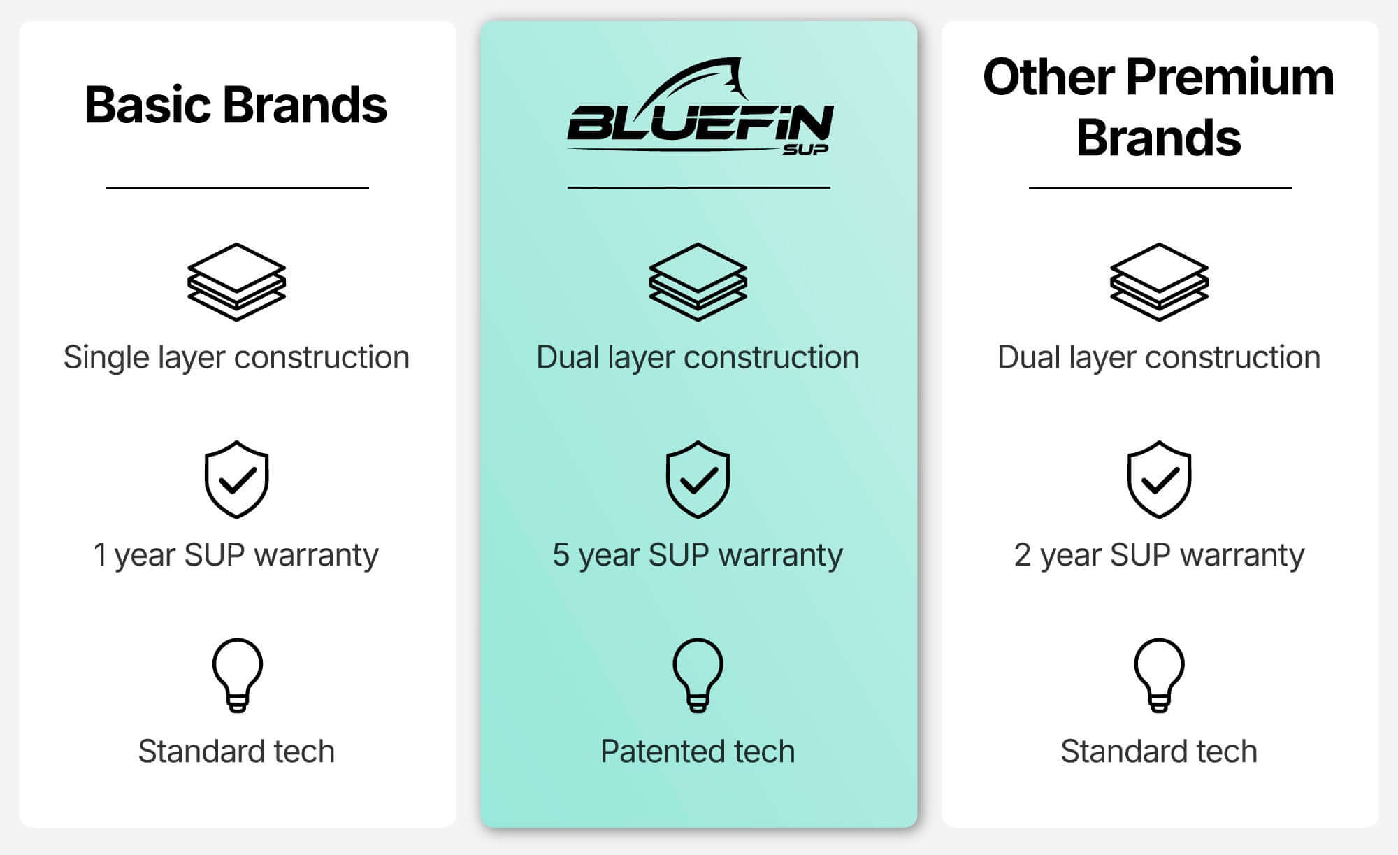 Comparison chart showing SUP features: Basic Brands, Bluefin SUP, Other Premium Brands